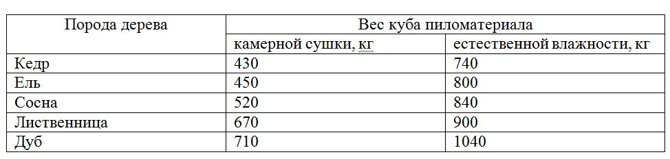 Сколько весит 1 куб древесины. Вес 1 Куба пиломатериала естественной влажности. Доска естественной влажности вес 1 Куба. Вес 1 Куба доски естественной влажности сосна. Сколько весит 2 куба