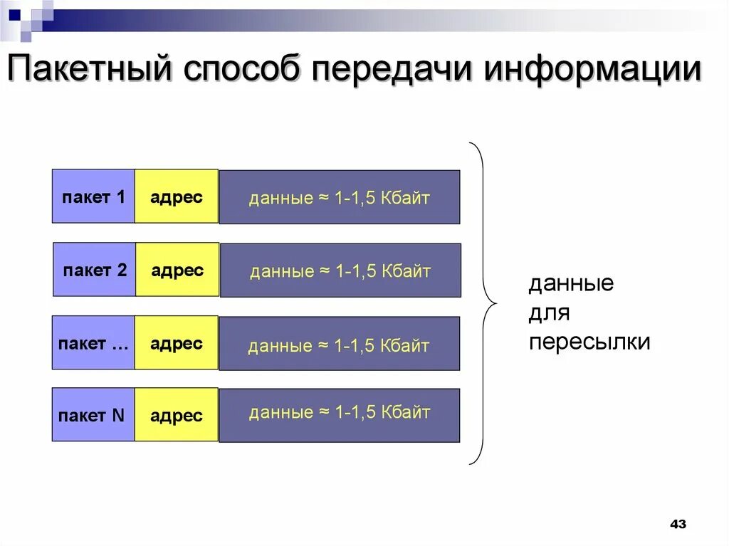 Принцип обмена информации. Пакет передачи информации. Пакетный способ передачи данных. Пакетная технология передачи данных. Пакетная технология передачи информации в сети.