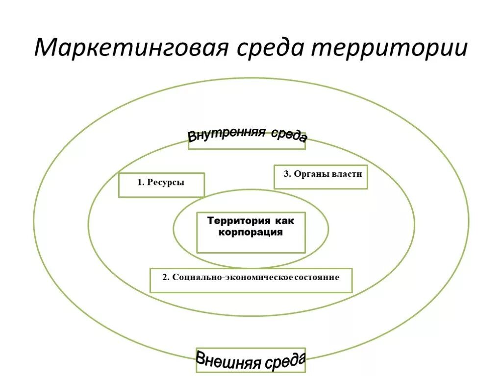 Маркетинг окружения. Маркетинговая среда территории. Внешняя и внутренняя среда маркетинга. Макросреда маркетинга территории это -. Внутренняя и внешняя среда территории маркетинг.