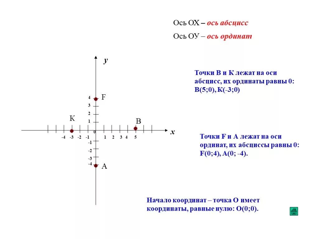 Выбери точки которые лежат на оси абсцисс. Точка на оси ординат. Точка лежит на оси координат. Точка на оси абсцисс. Координаты точки на оси ординат.