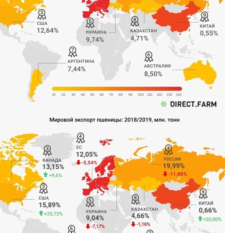 Крупные производители и экспортеры пшеницы в мире. Мировой экспорт пшеницы. Мировой экспорт зерна. Крупнейшие импортеры зерна в мире. Пшеничные страны