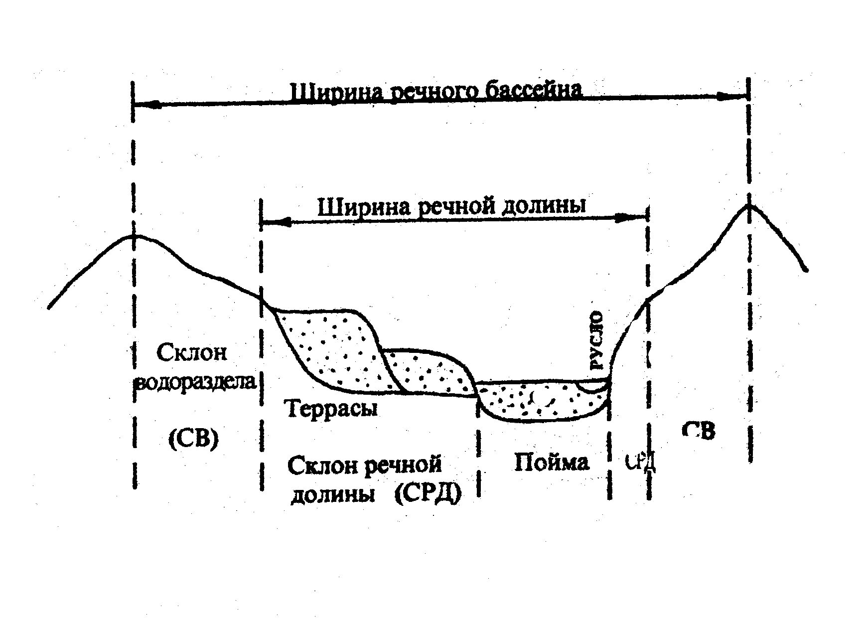 Ширина русла рек. Поперечный профиль Речной Долины схема. Схема поперечного разреза Речной Долины. Строение продольных и поперечных профилей речных Долин. Поперечные разрезы речных Долин.