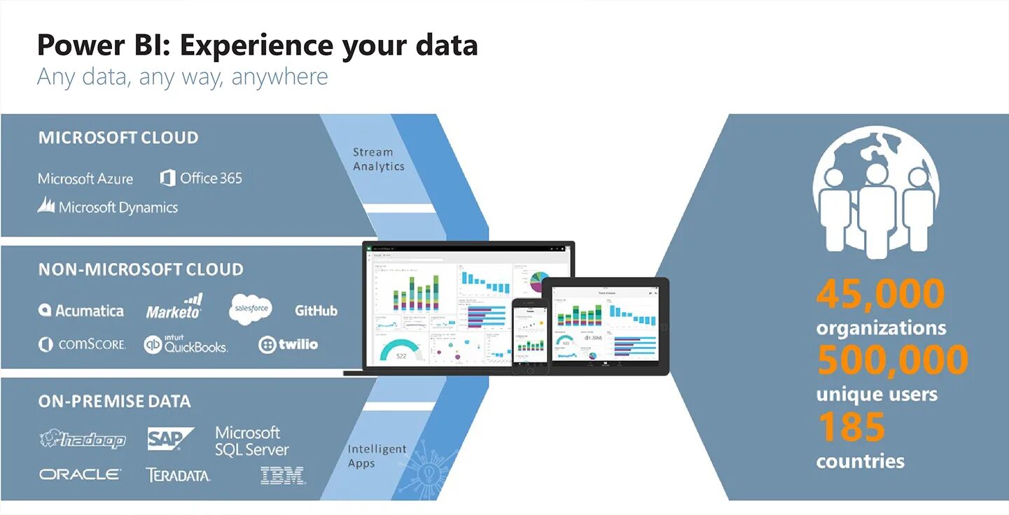 Partners topic. Business Intelligence. Bi Аналитика фото сбор данных. Bi отчетность потоки схема. Power bi cloud service логотип.