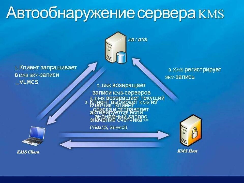 Kms keys microsoft. Kms сервер. Windows kms сервер. Kms сервер презентация. Активация клиента службы управления ключами kms.