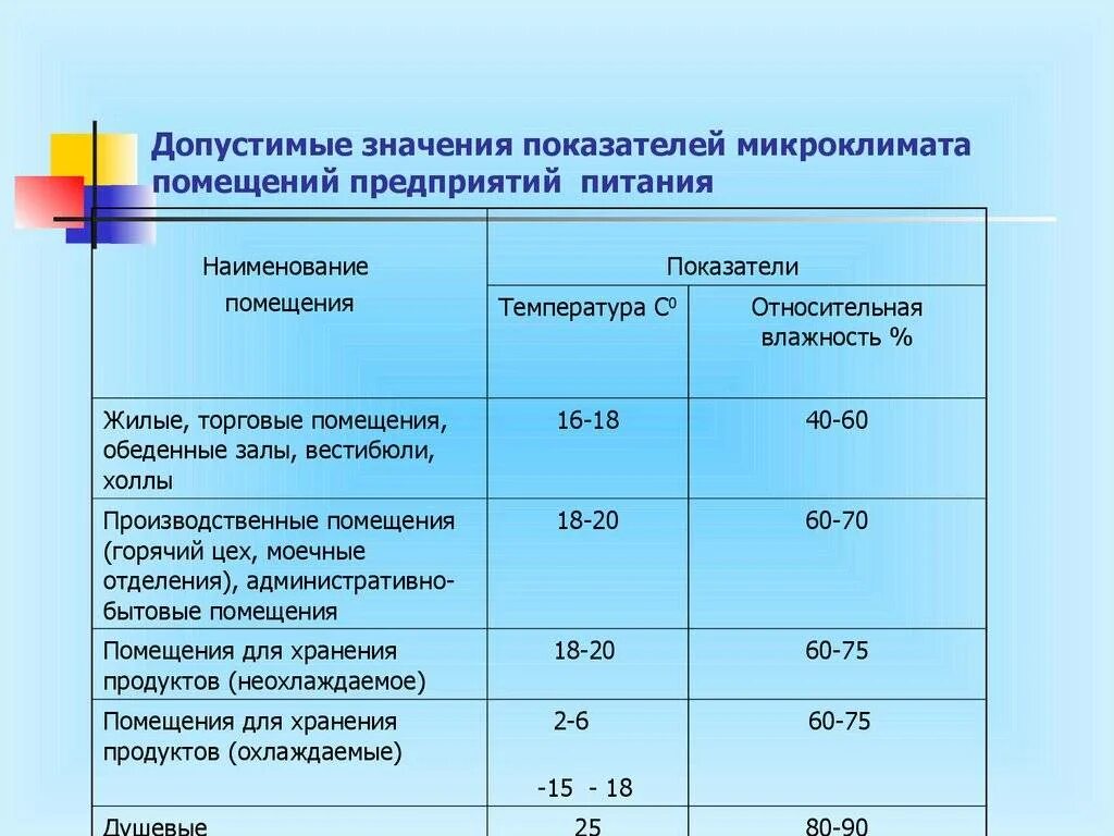 Допустимая температура жилого помещения. Температурный режим .влажность в ДОУ складских помещений. Температура и влажность в складских помещениях в детском саду. Норма влажности в складских помещениях в детском саду. Норма температуры и влажности складе пищеблока.