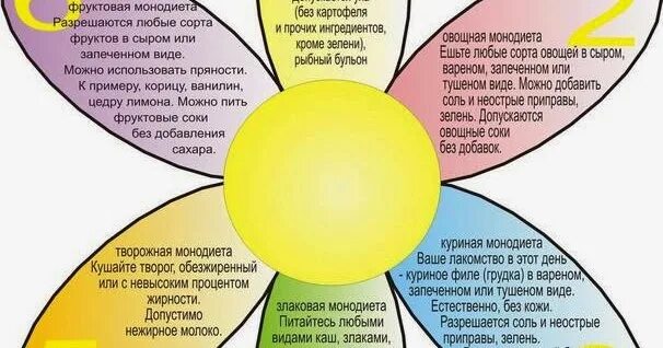 Семь лепестков интернет. Монодиета 6 лепестков. Диета Ромашка 6 лепестков меню. Монодиета 7 лепестков меню. Шесть лепестков диета Анны Юханссон.