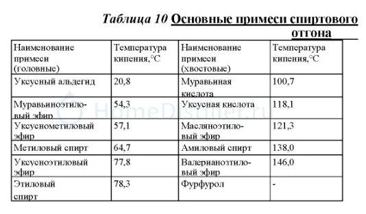 Температура самогоноварения. Температура кипения спирта в Браге таблица. Таблица температуры перегона самогона. Температура испарения спирта таблица. Температура кипения этилового спирта таблица.