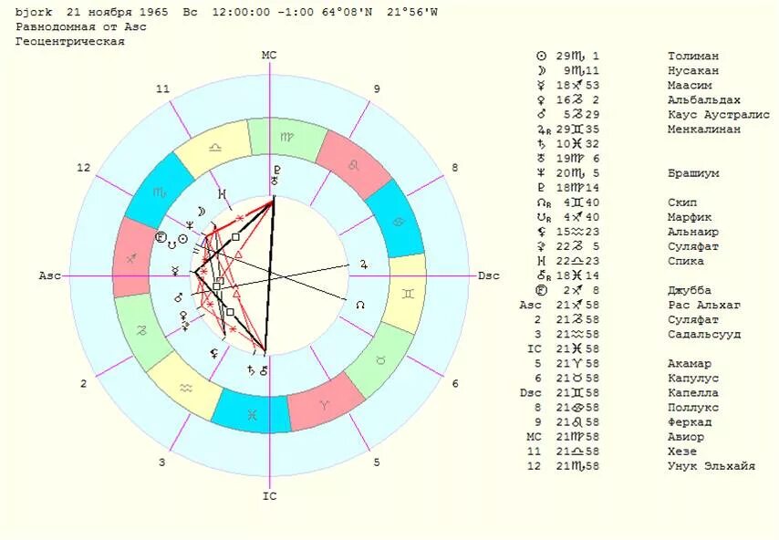 Хирон в козероге. Натальные карты известных людей. Планета хирон в натальной карте. Синастрии. Хирон в козероге.