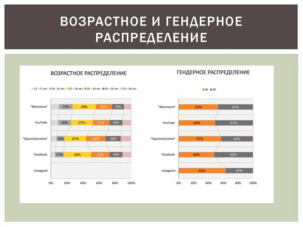 Гендерное распределение тест. Гендерное распределение. возрастное распределение. возраст и гендер.
