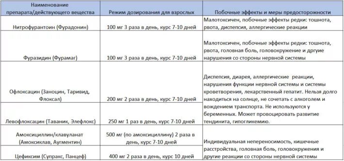 Лечение хронического цистита схема лечения. Схема лечения цистита у женщин препараты. Хронический цистит лечение у женщин препараты схема. Схема лечения при хроническом цистите у женщин.