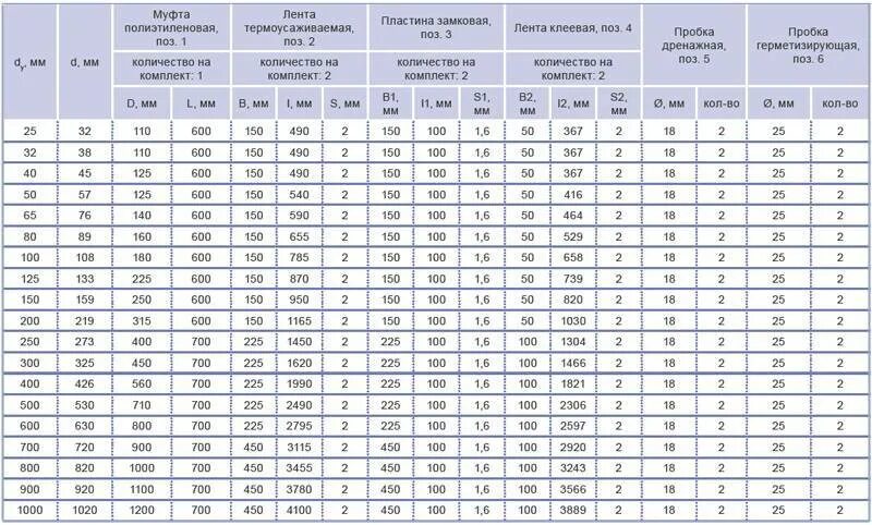 Вес ппу изоляции. Термоусаживаемая муфта для труб ПНД 100мм. Таблица муфт для ППУ труб. Толщина изоляции ППУ трубы. Толщина трубы ППУ.