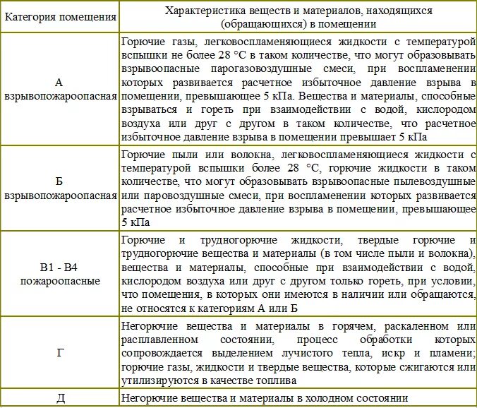 Категория взрывопожароопасности помещений в1. Категории зданий по взрывопожарной и пожарной опасности таблица. Категория помещения по пожарной опасности категория в1. К категории в1-в4 по взрывопожарной и пожарной опасности относятся:. Категории помещений медицинских организаций