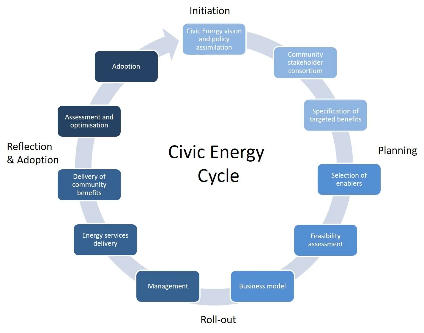 Energy process. Energy Cycle. Ключи the Cycle. Regional Energy initiatives. RSA регион.