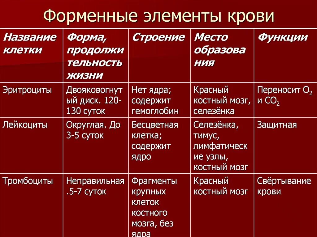 Перечислите элементы крови