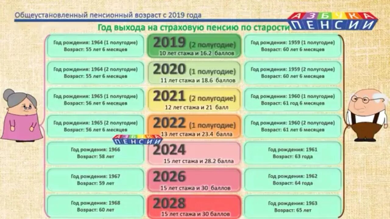 Общеустановленный пенсионный Возраст. Пенсионный Возраст 1961. Пенсионный Возраст в России с 2022. Достижение общеустановленного пенсионного возраста..