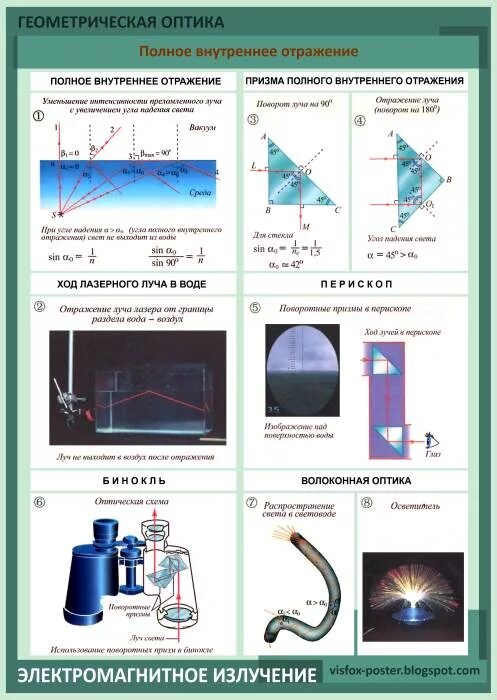 Оптические световоды полное внутреннее отражение. Геометрическая оптика полное внутреннее отражение. Отражение Геометрическая оптика. Внутреннее отражение оптика. Полное внутреннее отражение света оптика.