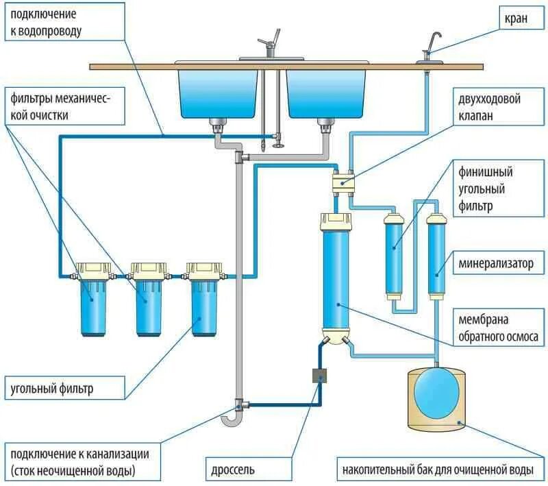 Схема системы фильтрации воды обратного осмоса. Схема водоочистки с обратным осмосом. Схема установки фильтров системы обратного осмоса. Схема подключения обратного осмоса Атолл 550.