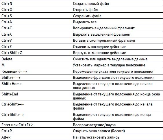 Клавиатура комбинации клавиш и горячие клавиши. Список комбинаций клавиш в виндовс. Сочетание клавиш на клавиатуре и их значение. Таблица сочетания клавиш на клавиатуре.