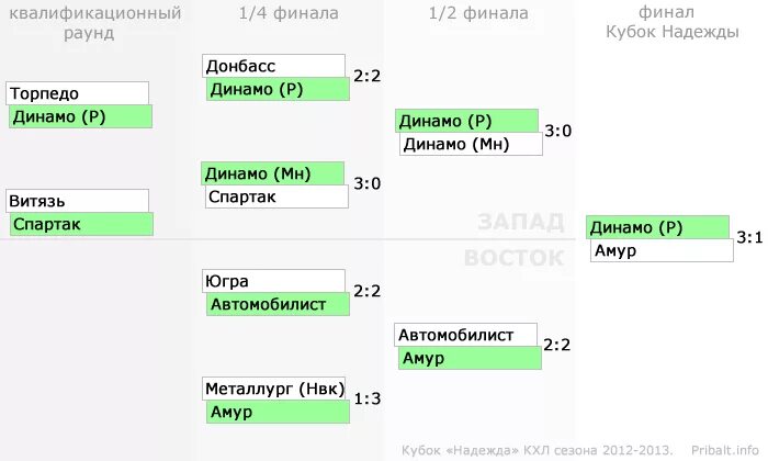 КХЛ плей-офф Результаты. КХЛ 2012-2013 турнирная таблица. КХЛ плей офф 2013. КХЛ 2012-2013 плей-офф.