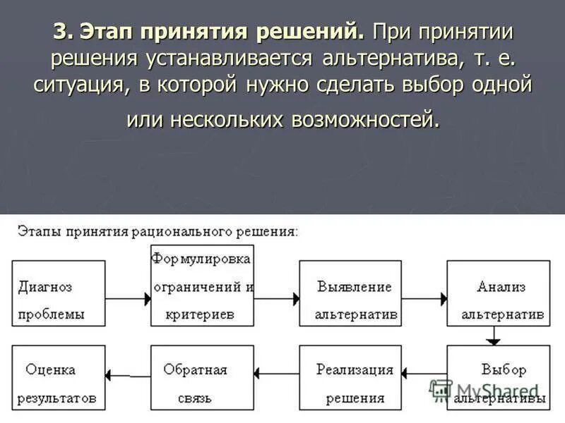 Выберите стадии производства. Этапы принятия решений. Этапы принятия управленческих решений. Этапы процесса принятия решений. Стадии процесса принятия решений.