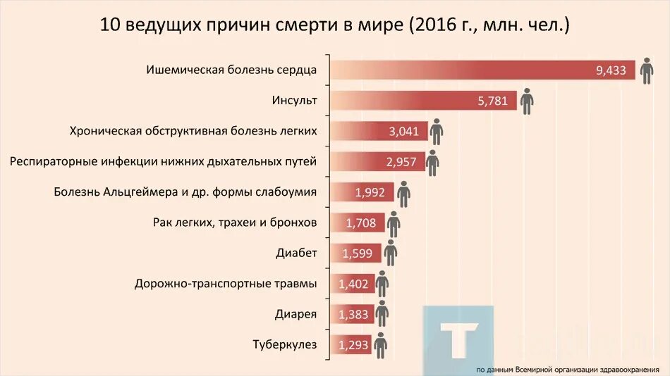 Ежедневно умирают в мире. Причины смертности в мире статистика. статистика смертей в мире.
