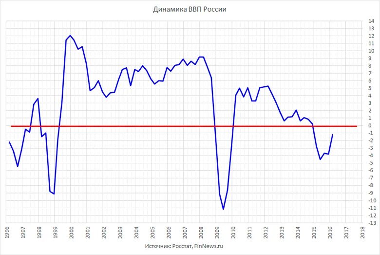 Экономика россии 20 лет. Динамика ВВП России. ВВП России график. Динамика ВВП России по годам график. График ВВП России за 20 лет график.