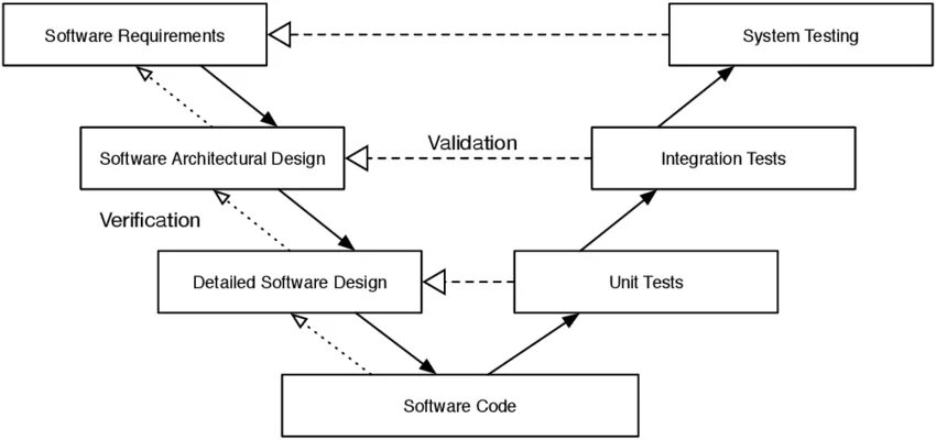 Verification and validation. Верификация модели. Software verification and validation. Validation and verification requirements. Method verification