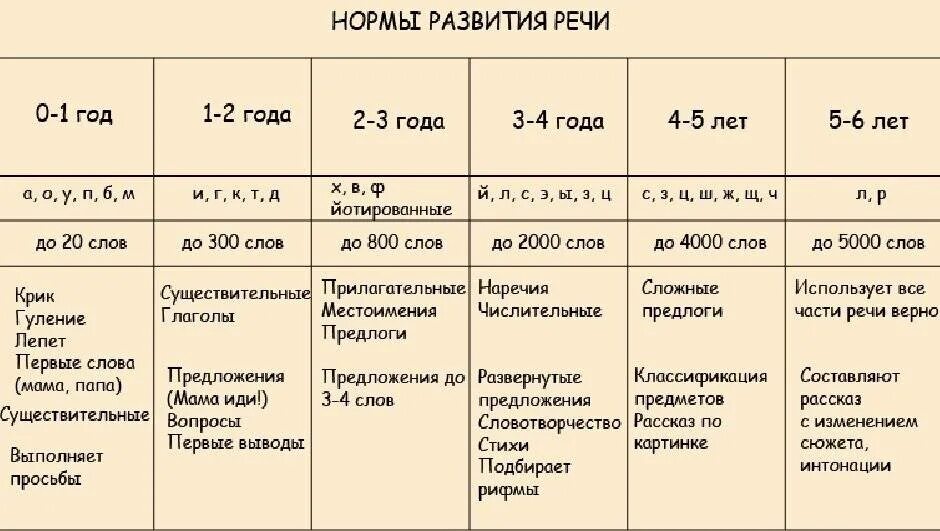 Норма развития детей до 3. Ребенок 2 года нормы развития ребенка. Нормы развития ребёнка по месяцам до 2 лет. Нормы развития детей по возрасту.