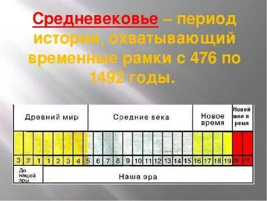 Назовите период новое время. Средние века период. эпоха средневековья период. средневековье временные рамки. средневековье какие века.