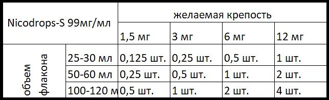 Хард никотин сколько. Таблица мг никотина. Таблица солевого никотина. Крепость жидкости для электронных сигарет таблица. Крепость 5 никотина это сколько мг.