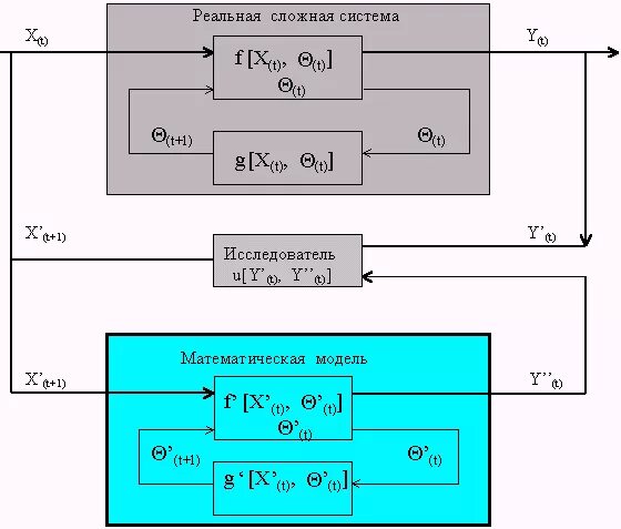 Разработка математической модели системы. Математическое моделирование схема. Разработка математической модели системы. Разработка математической модели. Понятие о математическом моделировании.