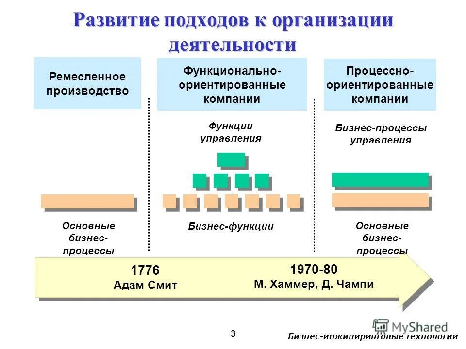 Организации функциональной деятельности и управления