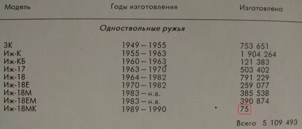 Как узнать год ружья иж. Как узнать год изготовления ружья иж 27. таблица года выпуска иж-18.
