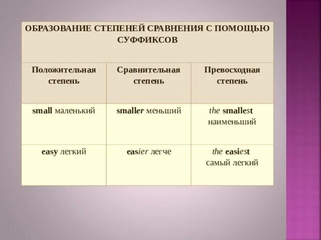 Степень сравнения слова мудрой. Сравнительная степень в английском small. Степени сравнения прилагательных small. Положительная степень сравнительная степень превосходная степень. Ыьфддпревосходная и сравнительная степень.