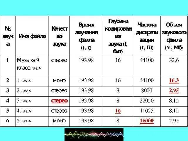 Формат звучания. Стерео Формат Информатика. Форматы объемного звука. Стерео таблицы. Моно стерео Квадро Информатика.