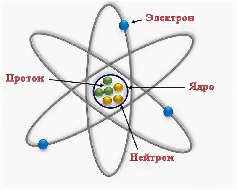 Размер Протона и электрона. Протон и электрон разница. Какими электрическими зарядами обладают электрон и Протон?. Что есть меньше атома.