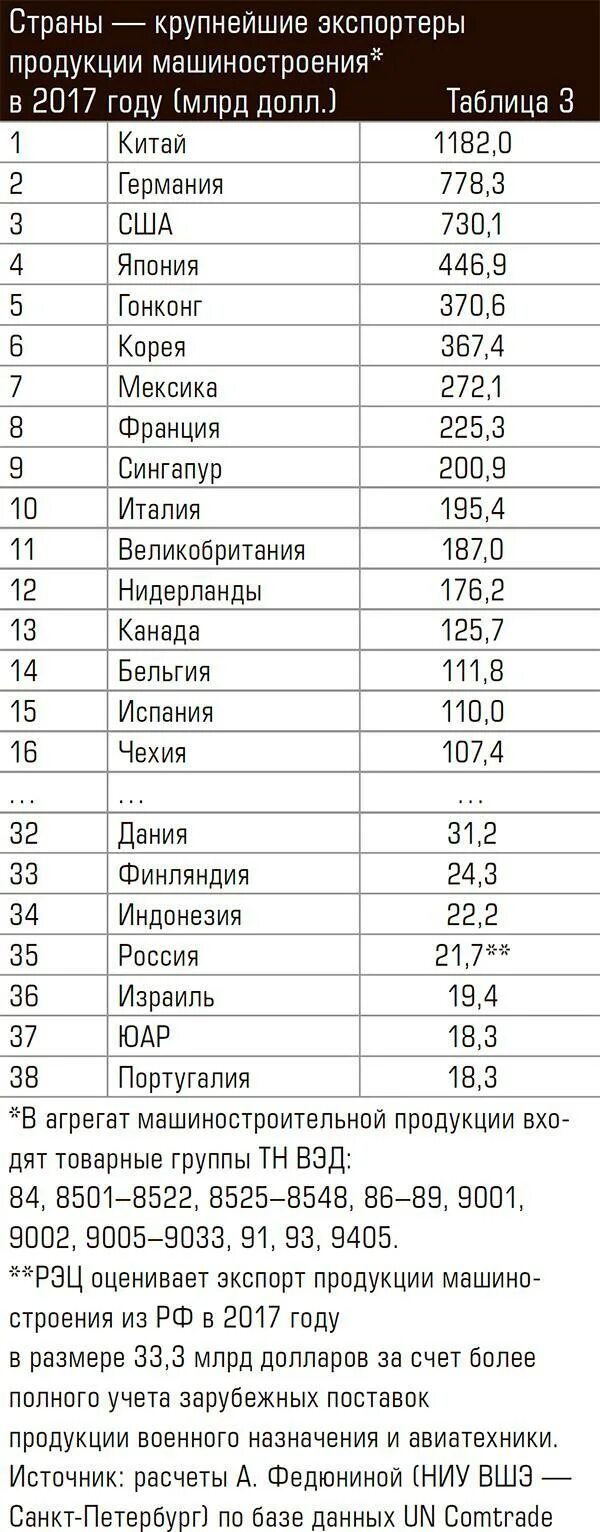 Крупнейшим экспортером в мире является страна. Крупнейшие страны-экспортеры продукции машиностроения. Страны, крупнейшие импортеры продукции машиностроения:. Крупнейшие страны экспортеры. С раны экспорты машиностроения.