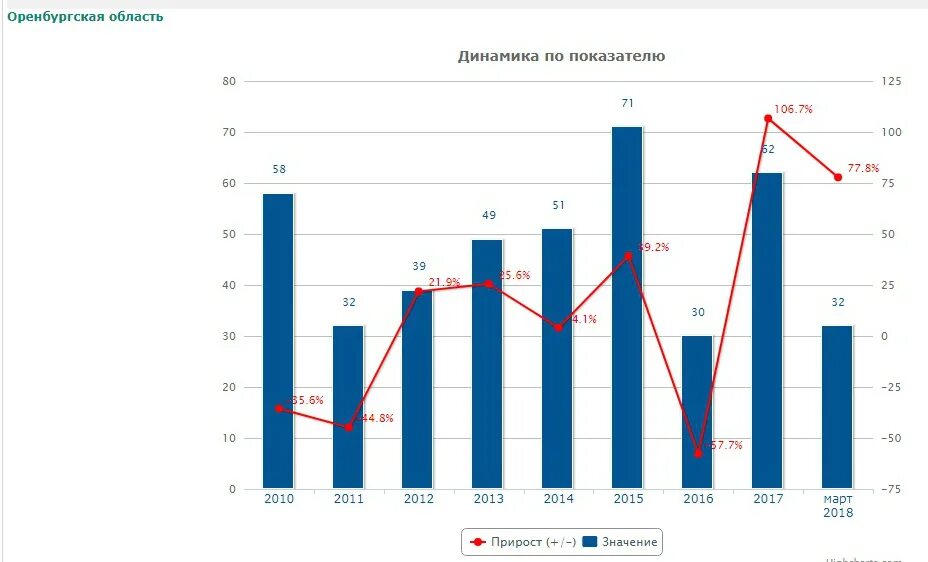 Данные по оренбургской области. Динамика преступлений ст 290. Статистика Оренбурга. Росстат Оренбургская область. Статистика по 290 УК РФ 2021.