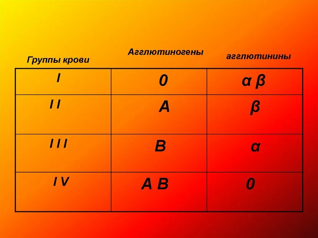 2 группа крови биология. Группа крови. Агглютиногены. Агглютинины и агглютиногены. Группы крови агглютиногены и агглютинины.