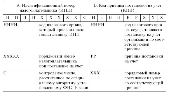 Код причины постановки на учет КПП. Кот причины постановки на учёт. Код причины постановки. КПП код причины постановки. Как расшифровать налоговое