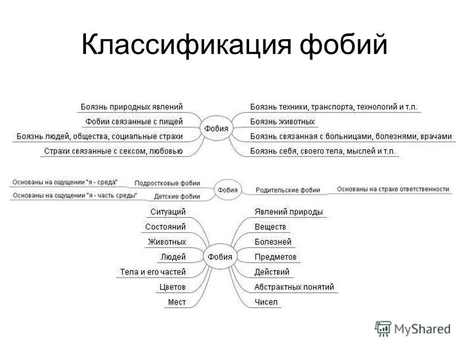 Классификация фобий. Какие бывают страхи у человека список психология. Классификация фобий в психологии кратко. Страхи взрослых людей список.