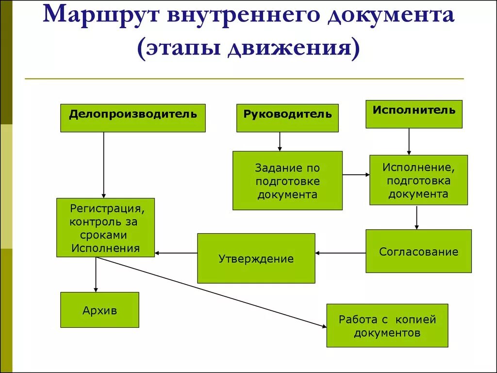 Этапы движения документов