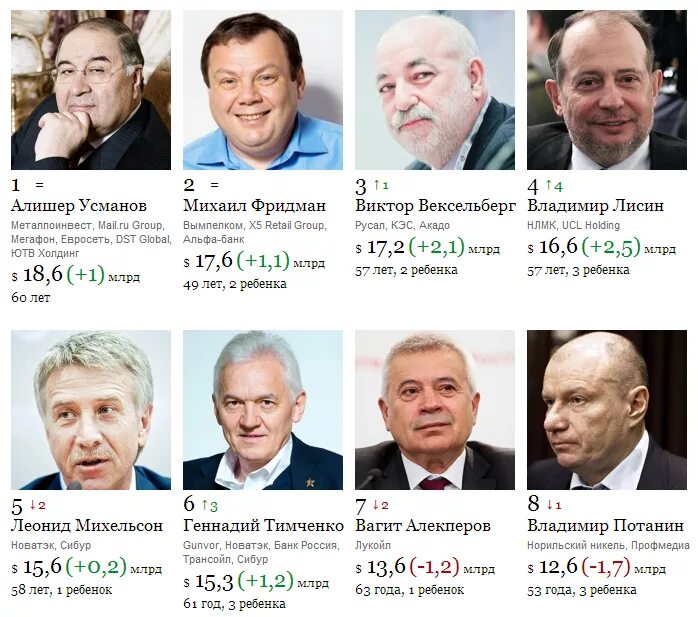 Сколько долларов миллиардеров в россии. Миллионеры России список. Список миллиардеров России. Миллиардеры России форбс. Российские олигархи миллиардеры.