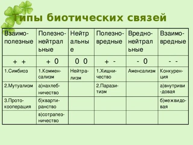 Таблица 9 - типы биотических взаимодействий. Виды биотических взаимоотношений таблица вид взаимоотношений. Виды биотических взаимоотношений таблица. Типы взаимоотношений организмов в природе таблица. Примеры взаимодействий в группе