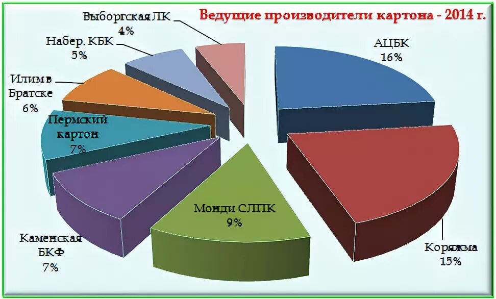 Крупнейшие производители картона в россии