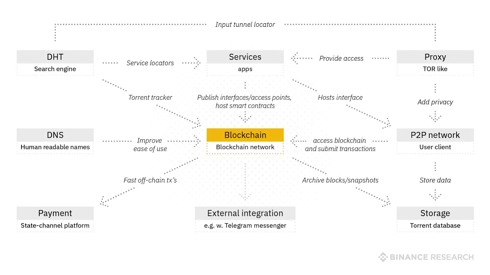 Telegram blockchain. Структура блокчейна. Сравнение блокчейн платформ таблица. Блокчейн анализ. Принципы технологии блокчейн.