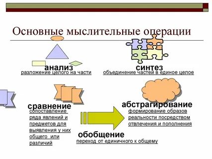 Анализ и синтез относятся к методам