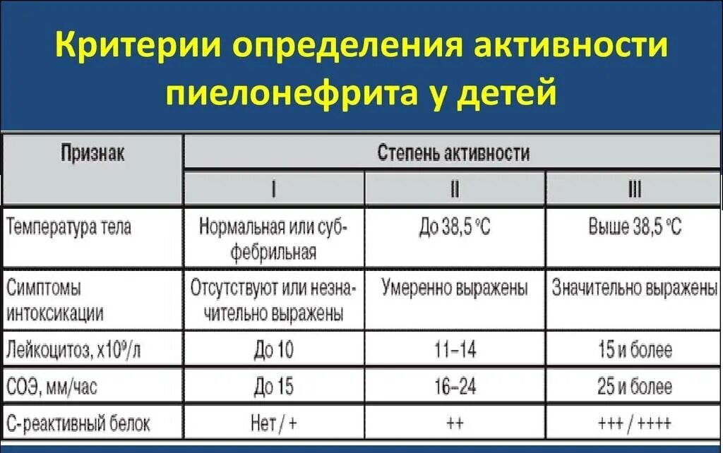 Острый пиелонефрит мочеиспускание. Степени тяжести хронического пиелонефрита. степени активности пиелонефрита. антибактериальная терапия при остром пиелонефрите у детей. острый пиелонефрит степени тяжести.
