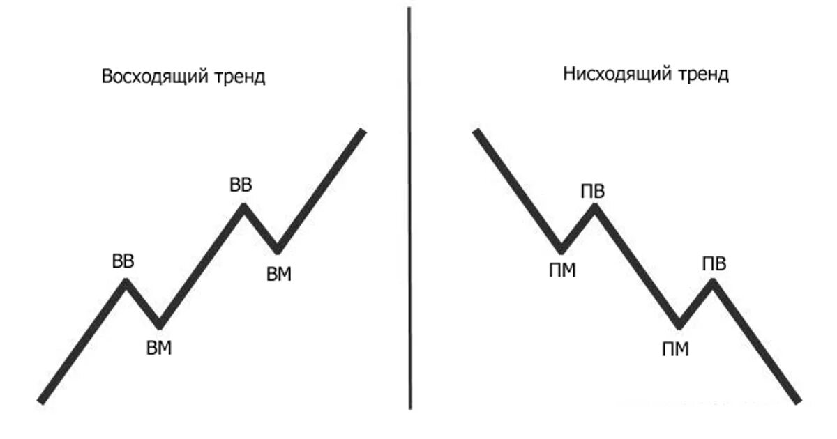 Восходящее нисходящее движение. График нисходящего тренда. Восходящий тренд. Восходящий и нисходящий тренд. Восходящий тренд на графике.