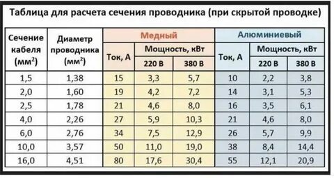 Какие провода держать какую мощность